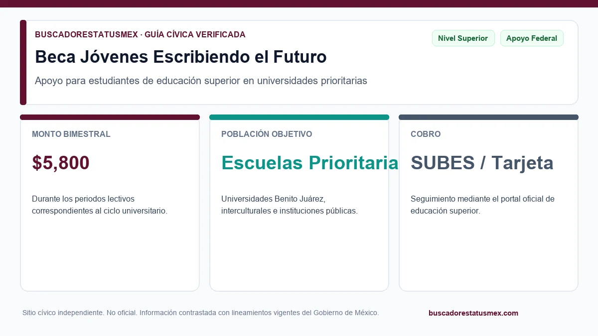 Estudiantes universitarios beneficiarios de la Beca Jóvenes Escribiendo el Futuro