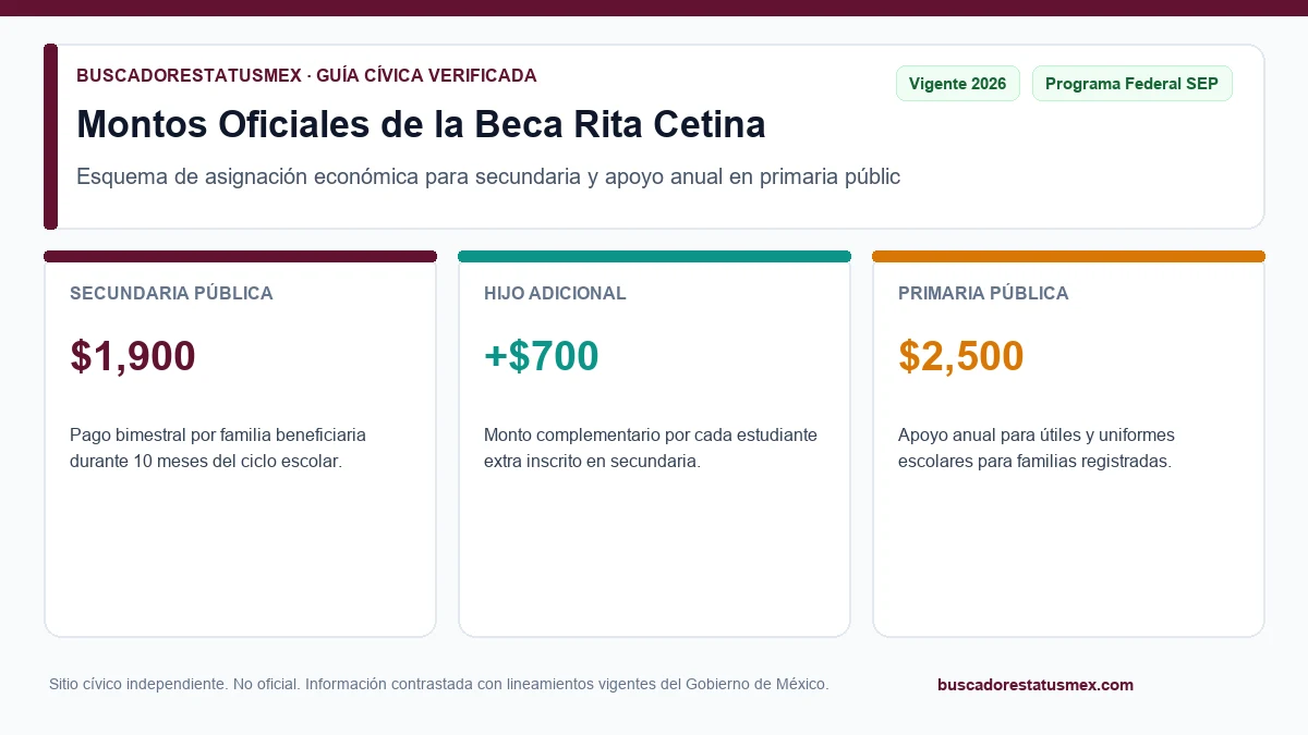 Montos de la Beca Rita Cetina 2026 para primaria y secundaria