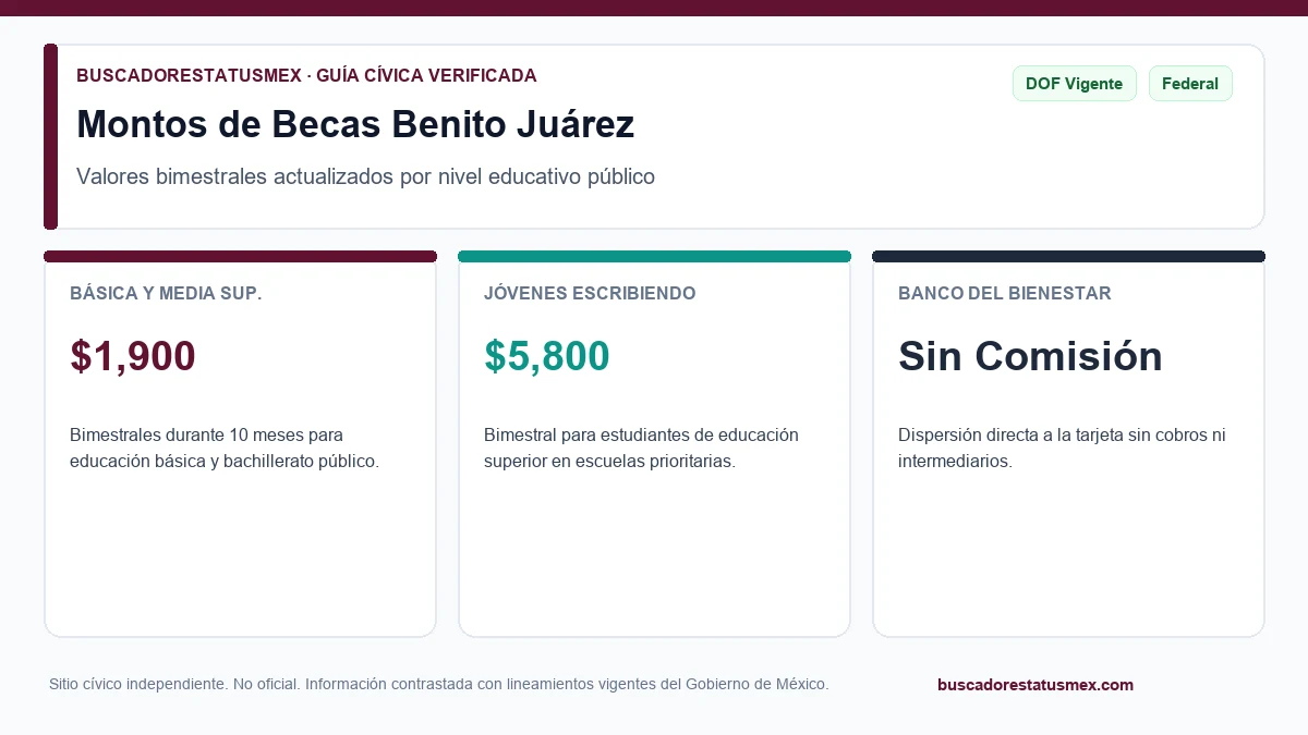 Infografía con los montos bimestrales de las Becas para el Bienestar Benito Juárez por nivel educativo