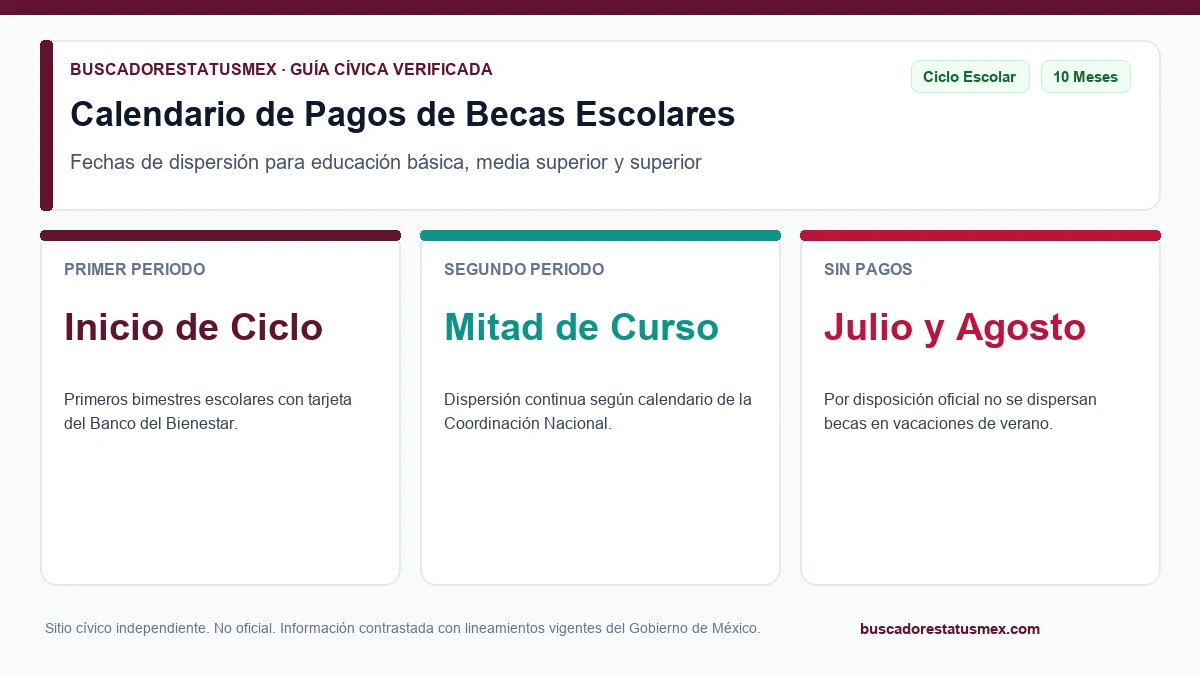 Calendario de pagos de las Becas para el Bienestar por letra del primer apellido