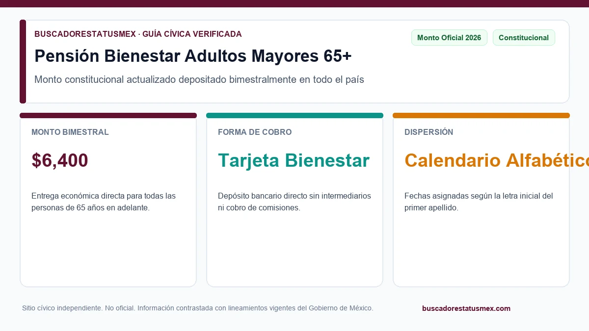 Persona adulta mayor revisando el pago de 6,400 pesos de la Pensión del Bienestar